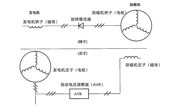 發(fā)電機(jī)直接可控勵(lì)磁方式.png