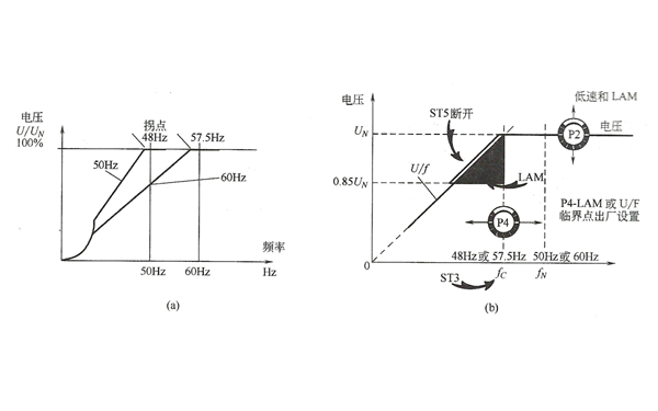 發(fā)電機(jī)頻率與電壓的比較.png