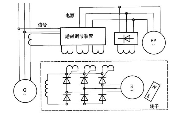 發(fā)電機(jī)有輔助勵(lì)磁機(jī)的無(wú)刷勵(lì)磁系統(tǒng).png