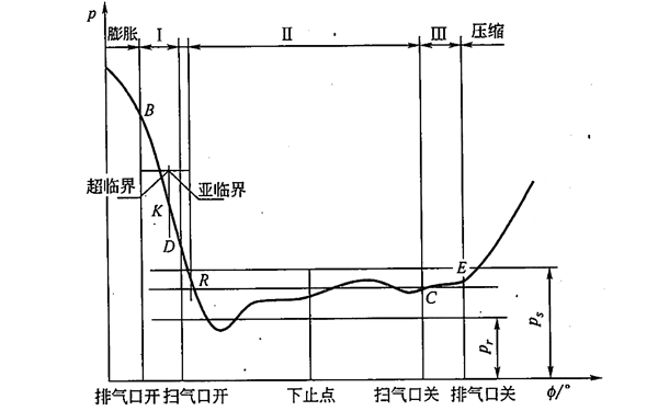 四沖程柴油發(fā)電機(jī)的換氣過(guò)程曲線.png