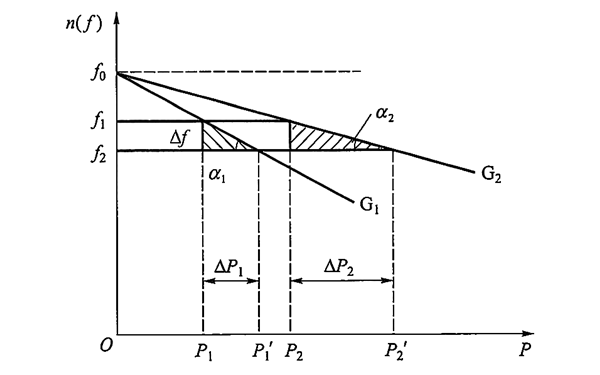 發(fā)電機(jī)有差調(diào)速特性與并聯(lián)機(jī)組的功率分配關(guān)系.png