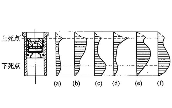 發(fā)電機氣缸套磨損規(guī)律.png