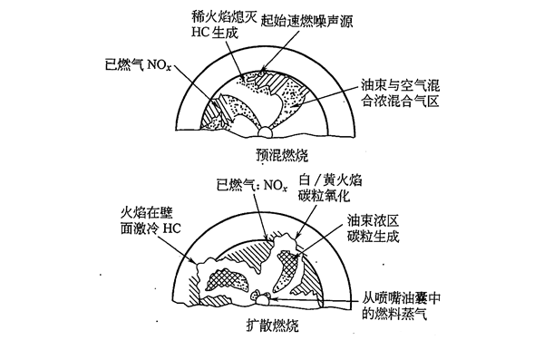 直噴柴油發(fā)電機在預(yù)混和擴散燃燒階段有害排放物的生成情況示意.png