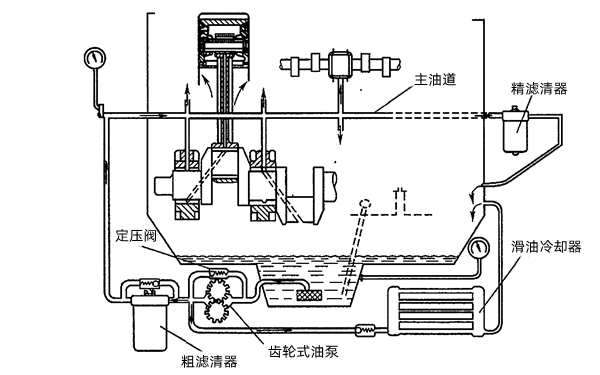 發(fā)電機(jī)濕曲軸箱式潤滑系統(tǒng).png