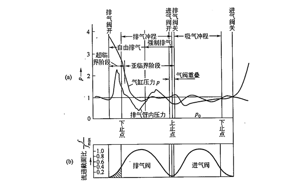 四沖程柴油發(fā)電機(jī)的換氣過(guò)程曲線.png