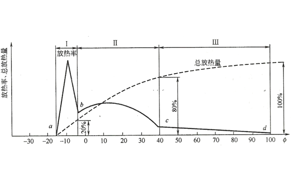 發(fā)電機放熱規(guī)律.png