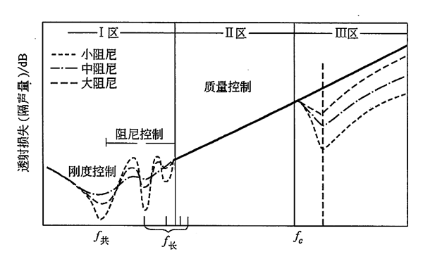 發(fā)電機單層均質(zhì)材料的隔聲特性曲線.png