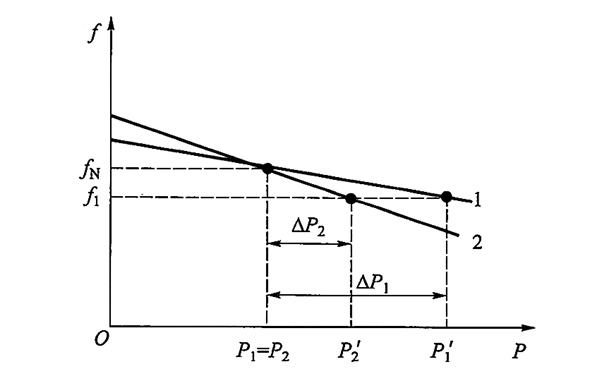 發(fā)電機(jī)調(diào)速特性對(duì)有功功率分配的影響.png