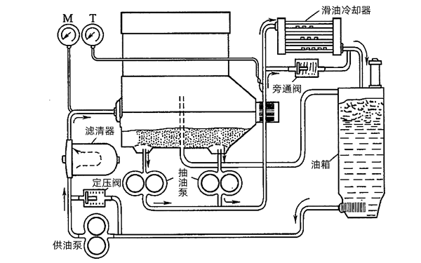 發(fā)電機(jī)干曲軸箱式潤滑系統(tǒng)的原理示意.png