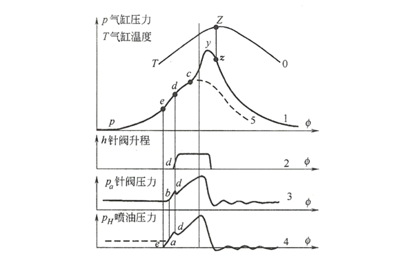 發(fā)電機燃燒過程曲線.png