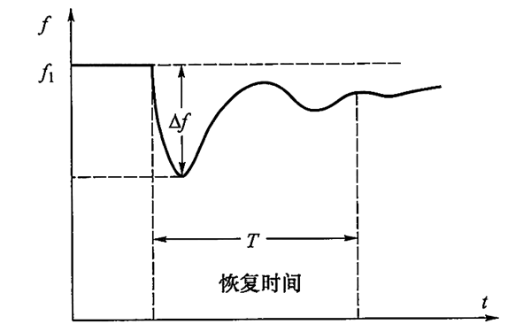 發(fā)電機(jī)動態(tài)調(diào)速特性.png